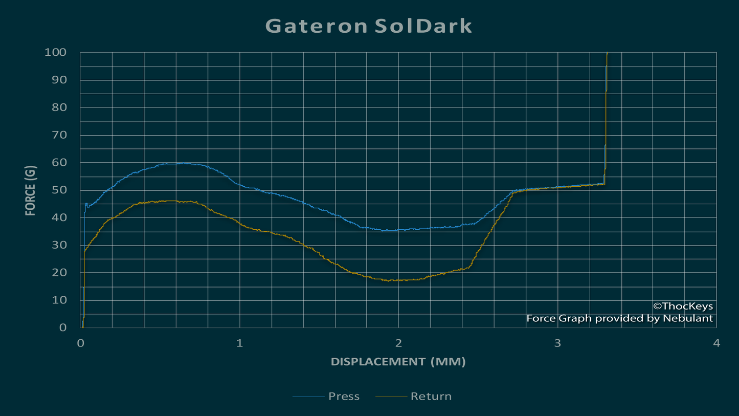 Gateron SolDark Switch (10 Pack)